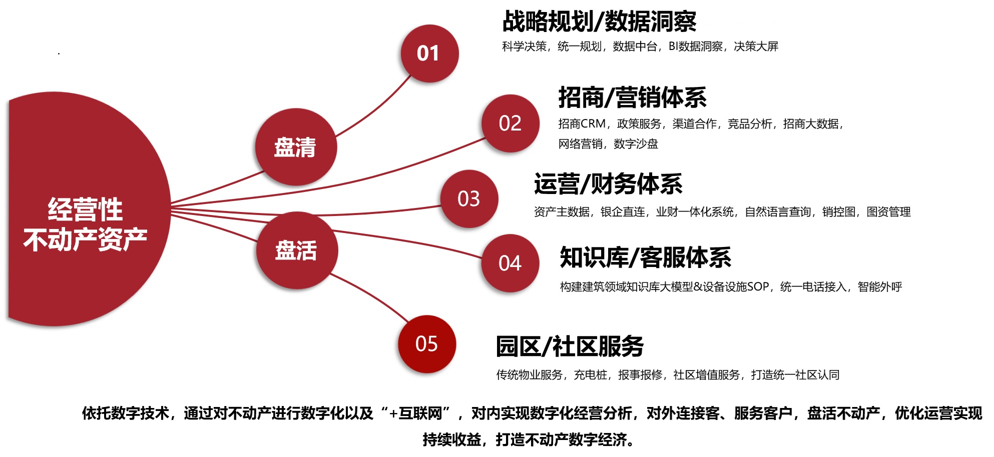经营性不动产资产五大业务体系全景图：从经营性不动产资产出发，经盘清、盘活，贯通战略规划与数据洞察、招商与营销体系、运营与财务体系、知识库与客服体系、园区与社区服务五大业务线